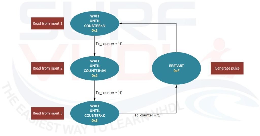 Figure1 - Programmable Time-Out Counter Control logic