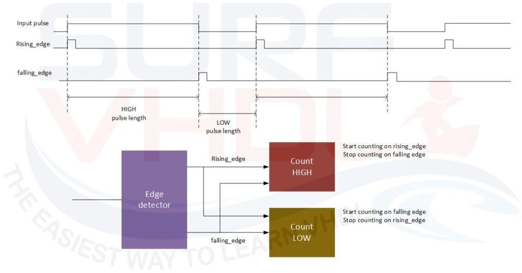 Figure5 – Pulse length counter implementation on DE0 Altera board