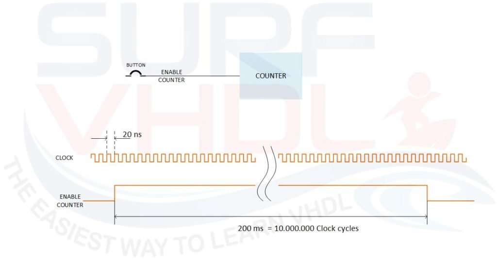 Figure1 – example of human generated pulse used to enable a counter