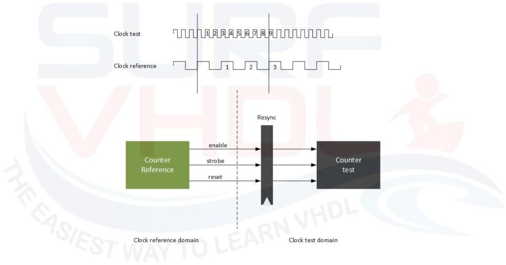 Figure2 – Clock counter architecture