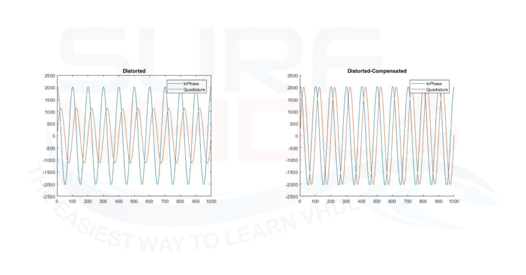 Figure 4 - MATLAB simulation for I/Q imbalance fixed point simulation