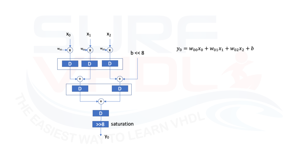 FIR implementation of a CNN kernel