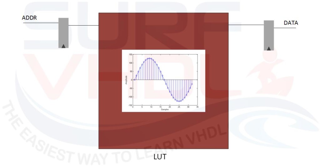 Figure1 - LUT implementing sine function 