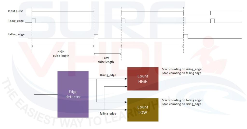Figure2 – FPGA circuit for pulse length measurement